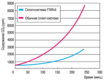 Содержание СО2 в воздухе помещения при использовании кондиционера FTXR по сравнению с обычной сплит-системой